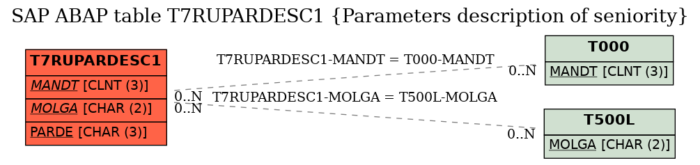 E-R Diagram for table T7RUPARDESC1 (Parameters description of seniority)