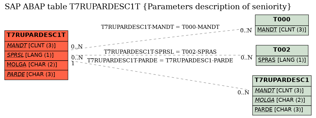 E-R Diagram for table T7RUPARDESC1T (Parameters description of seniority)