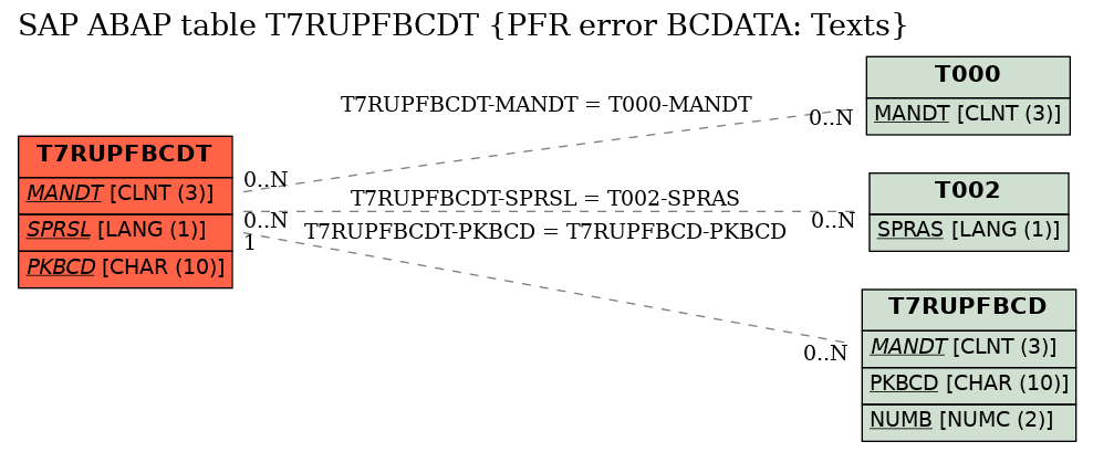 E-R Diagram for table T7RUPFBCDT (PFR error BCDATA: Texts)