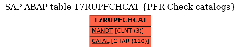 E-R Diagram for table T7RUPFCHCAT (PFR Check catalogs)