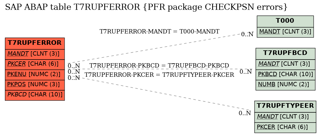 E-R Diagram for table T7RUPFERROR (PFR package CHECKPSN errors)