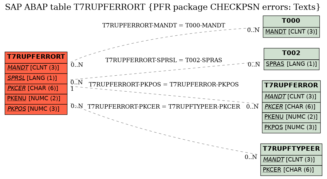 E-R Diagram for table T7RUPFERRORT (PFR package CHECKPSN errors: Texts)