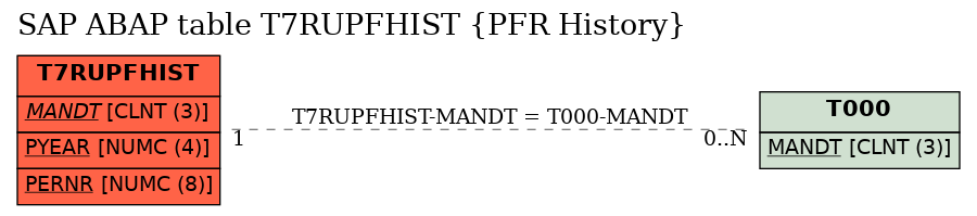 E-R Diagram for table T7RUPFHIST (PFR History)