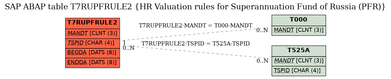 E-R Diagram for table T7RUPFRULE2 (HR Valuation rules for Superannuation Fund of Russia (PFR))