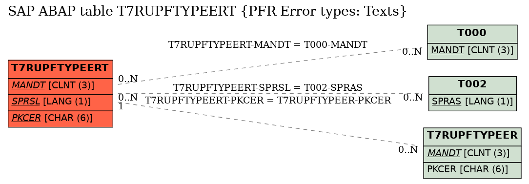 E-R Diagram for table T7RUPFTYPEERT (PFR Error types: Texts)