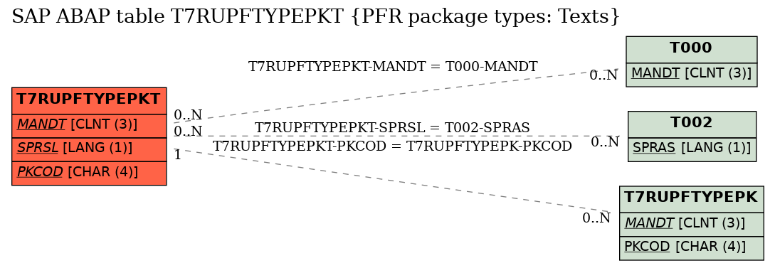E-R Diagram for table T7RUPFTYPEPKT (PFR package types: Texts)