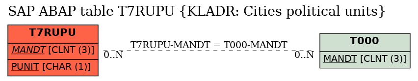 E-R Diagram for table T7RUPU (KLADR: Cities political units)