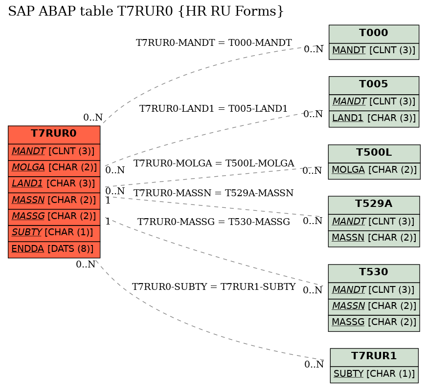 E-R Diagram for table T7RUR0 (HR RU Forms)