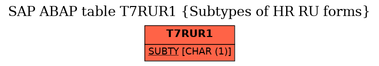 E-R Diagram for table T7RUR1 (Subtypes of HR RU forms)