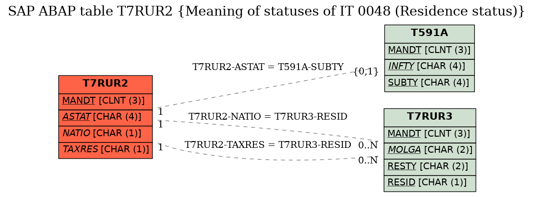 E-R Diagram for table T7RUR2 (Meaning of statuses of IT 0048 (Residence status))