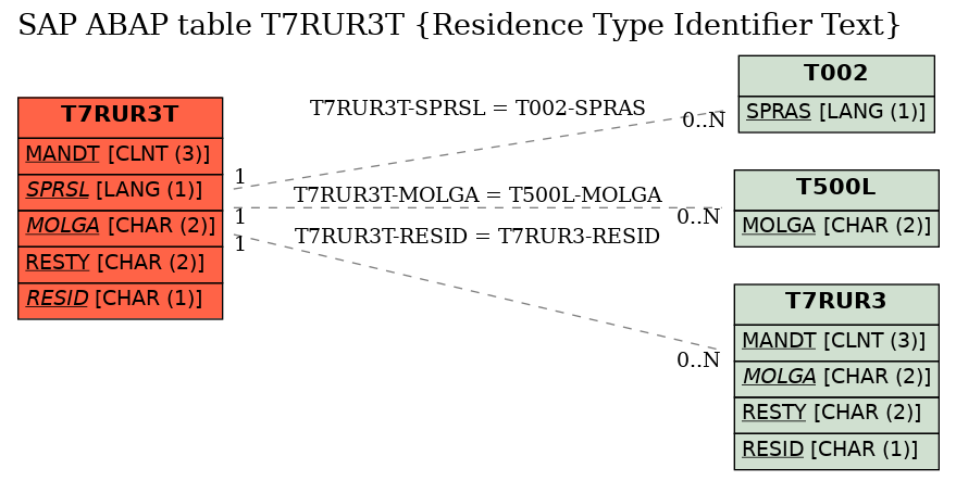 E-R Diagram for table T7RUR3T (Residence Type Identifier Text)