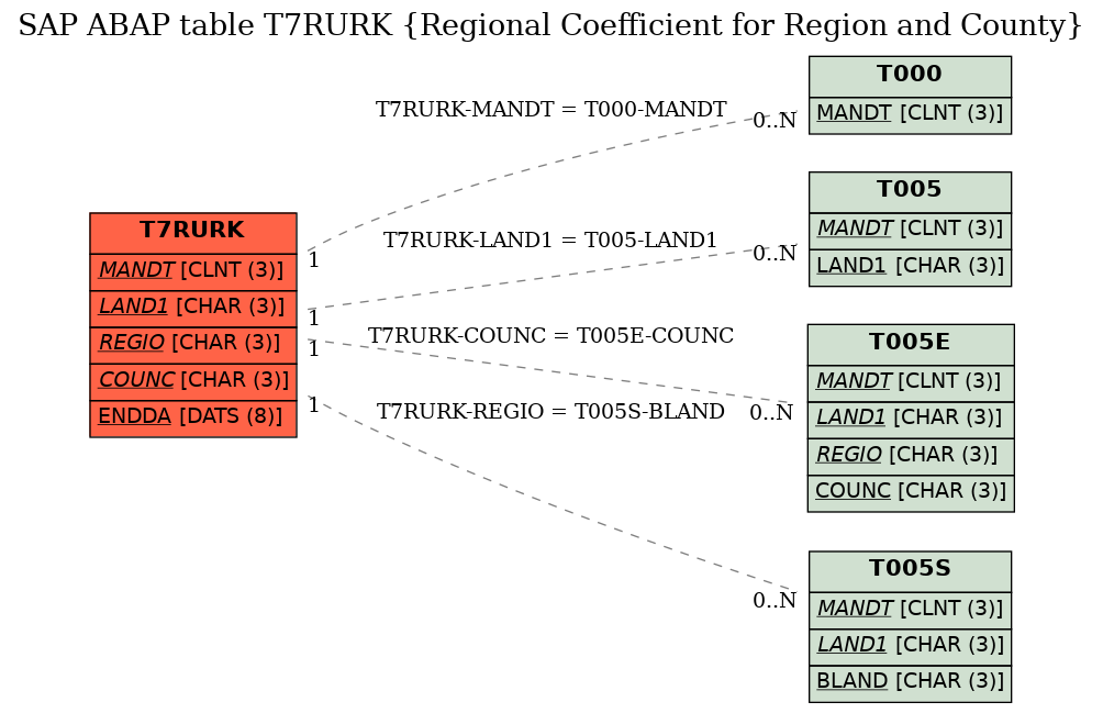 E-R Diagram for table T7RURK (Regional Coefficient for Region and County)