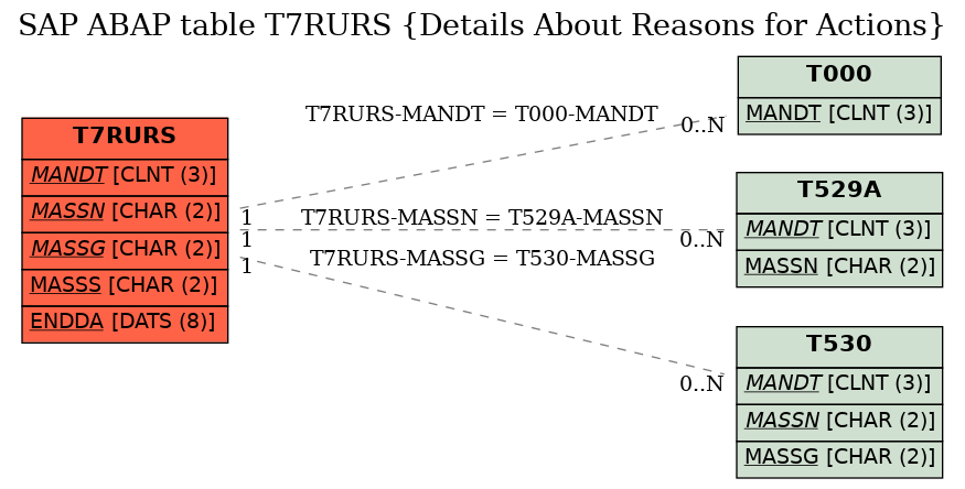 E-R Diagram for table T7RURS (Details About Reasons for Actions)