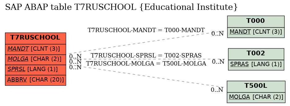 E-R Diagram for table T7RUSCHOOL (Educational Institute)