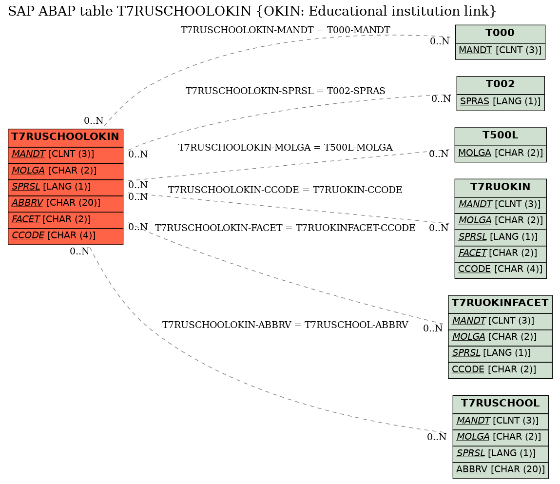 E-R Diagram for table T7RUSCHOOLOKIN (OKIN: Educational institution link)