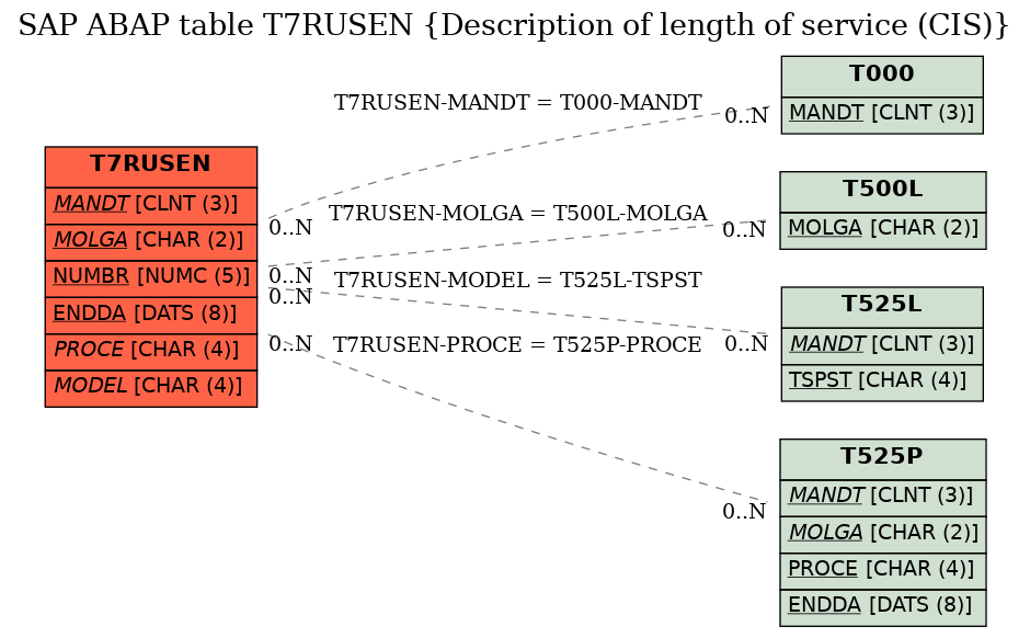 E-R Diagram for table T7RUSEN (Description of length of service (CIS))