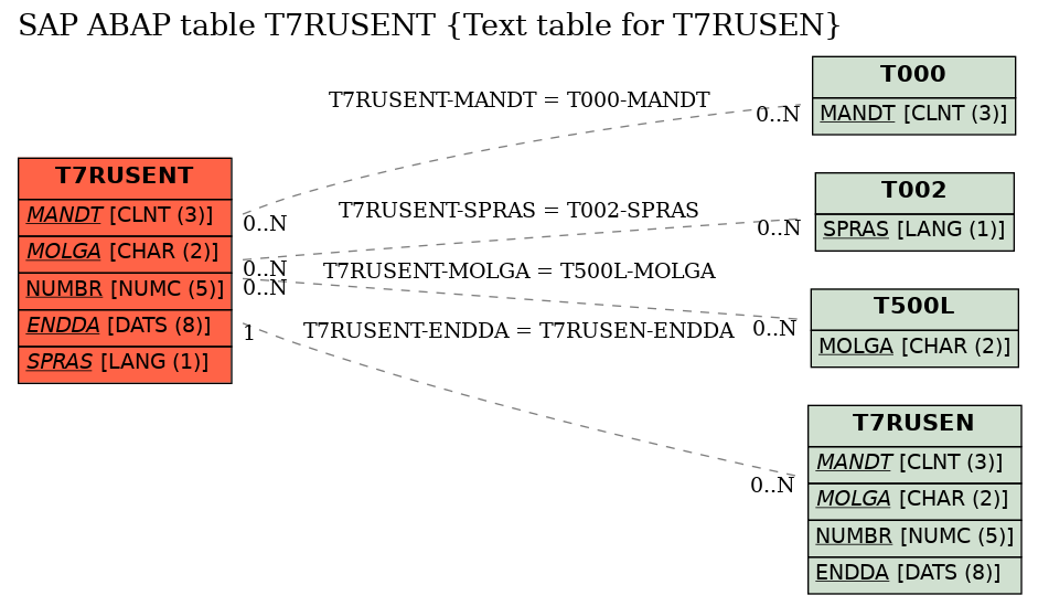 E-R Diagram for table T7RUSENT (Text table for T7RUSEN)