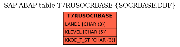 E-R Diagram for table T7RUSOCRBASE (SOCRBASE.DBF)