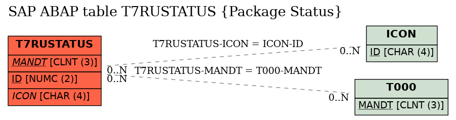 E-R Diagram for table T7RUSTATUS (Package Status)