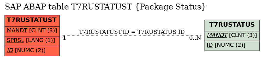 E-R Diagram for table T7RUSTATUST (Package Status)