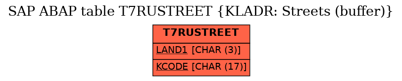 E-R Diagram for table T7RUSTREET (KLADR: Streets (buffer))