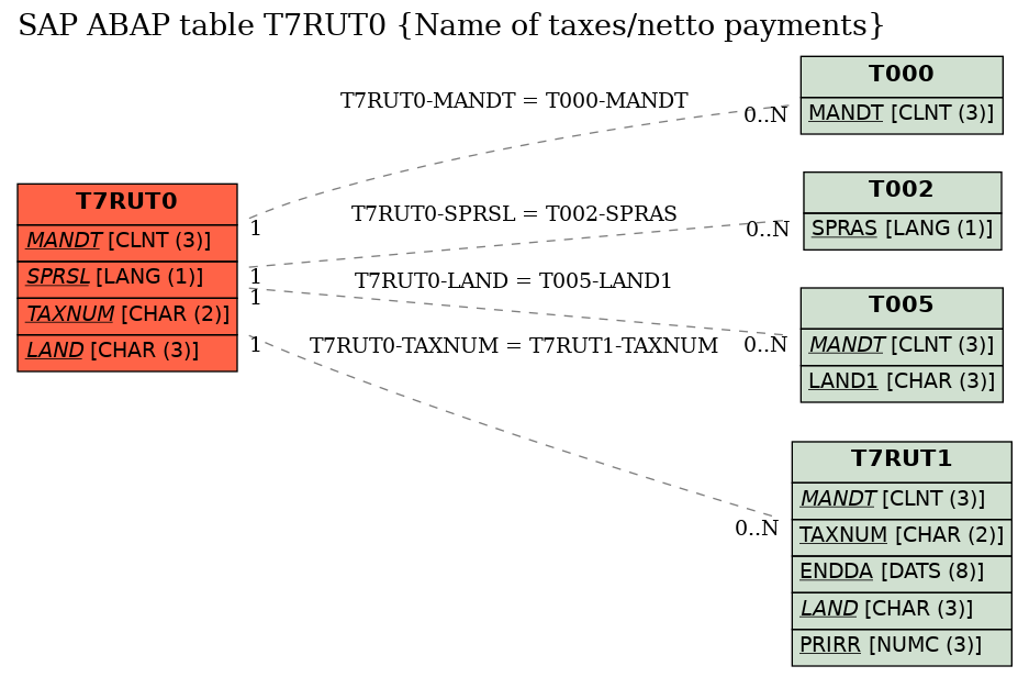 E-R Diagram for table T7RUT0 (Name of taxes/netto payments)