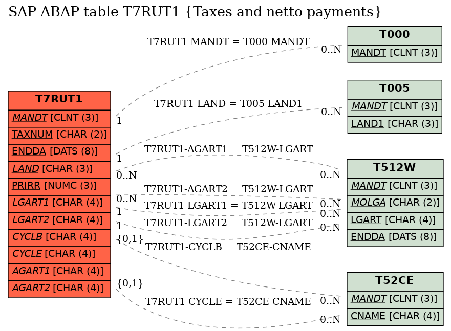 E-R Diagram for table T7RUT1 (Taxes and netto payments)