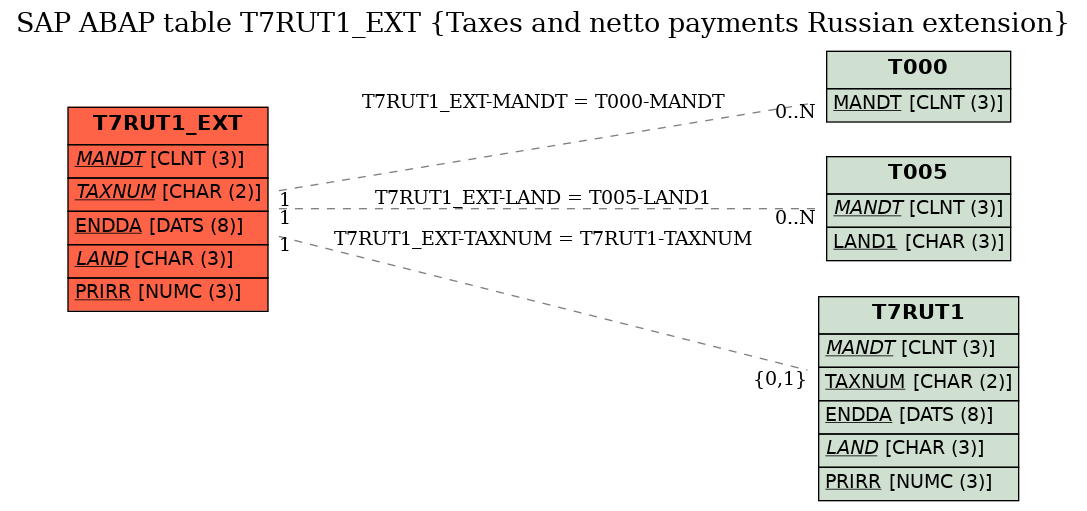 E-R Diagram for table T7RUT1_EXT (Taxes and netto payments Russian extension)