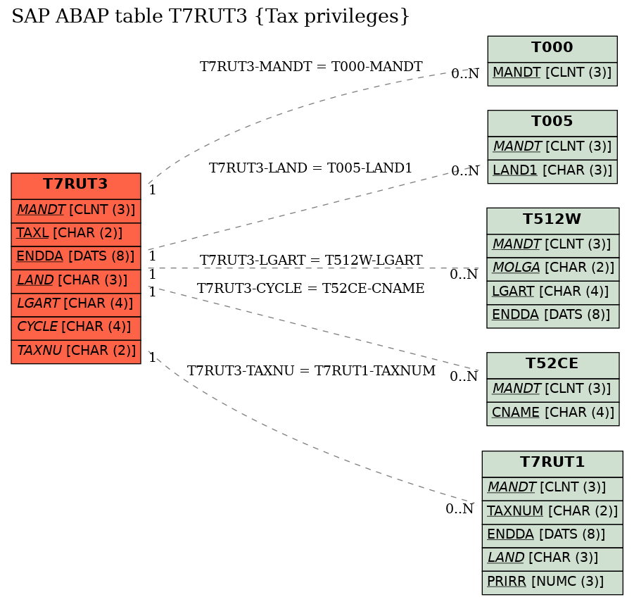 E-R Diagram for table T7RUT3 (Tax privileges)