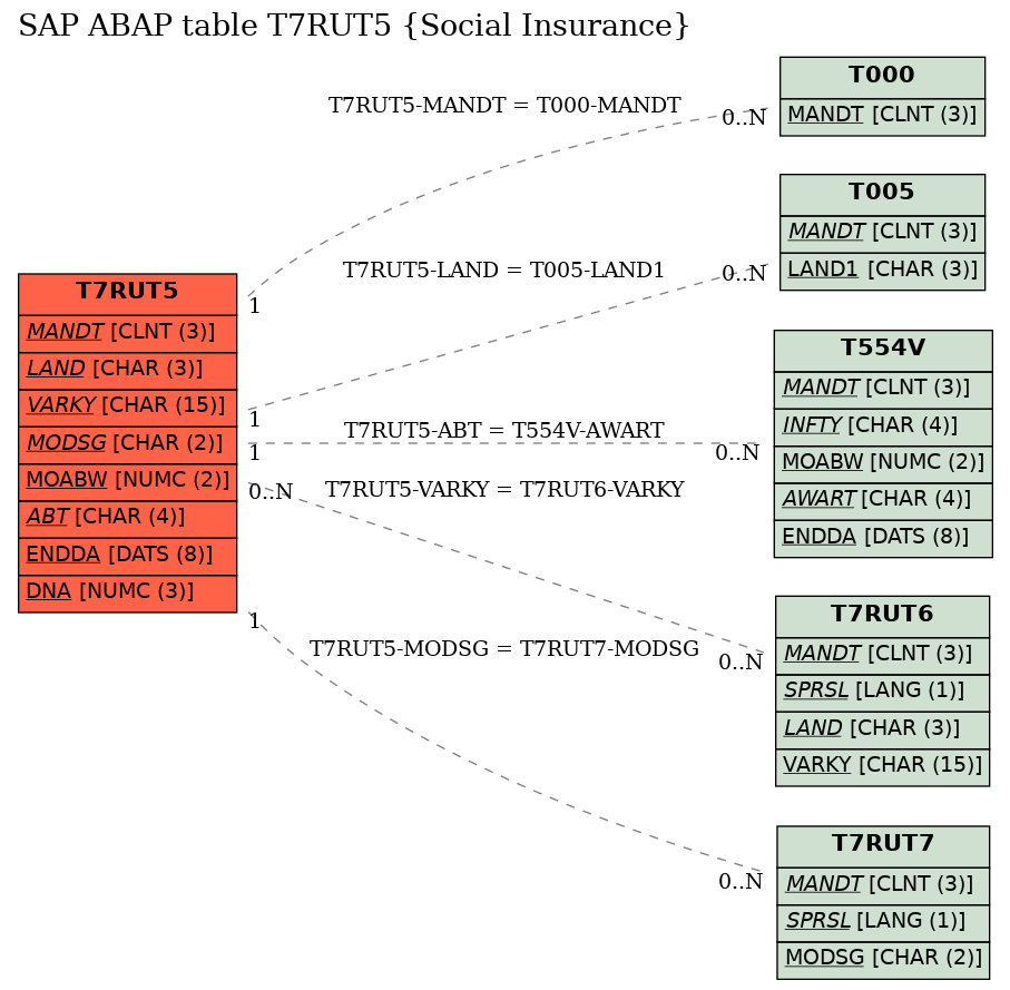 E-R Diagram for table T7RUT5 (Social Insurance)