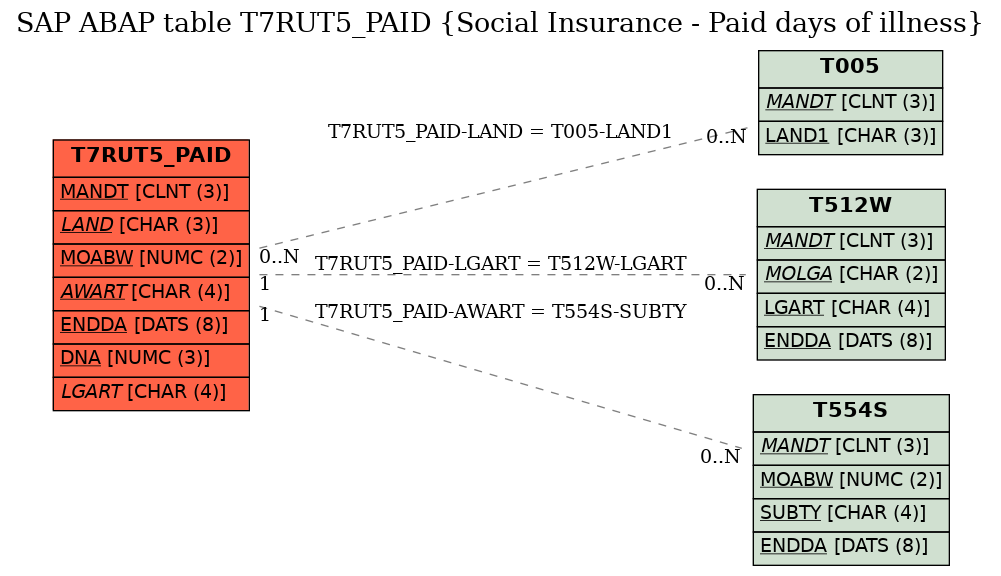 E-R Diagram for table T7RUT5_PAID (Social Insurance - Paid days of illness)