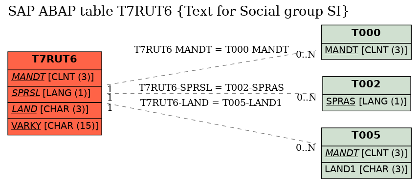 E-R Diagram for table T7RUT6 (Text for Social group SI)