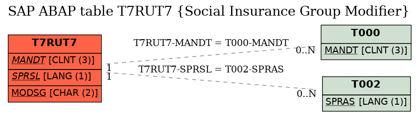 E-R Diagram for table T7RUT7 (Social Insurance Group Modifier)