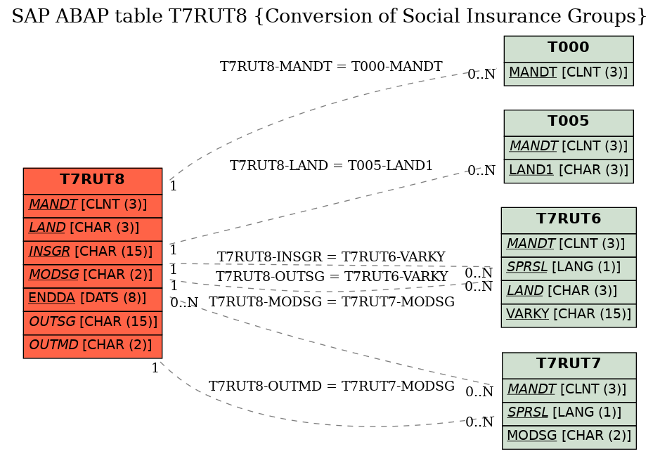E-R Diagram for table T7RUT8 (Conversion of Social Insurance Groups)
