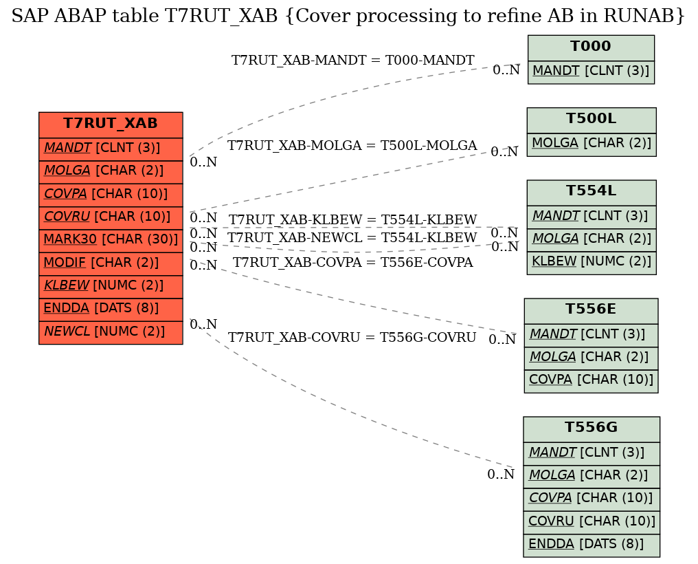 E-R Diagram for table T7RUT_XAB (Cover processing to refine AB in RUNAB)