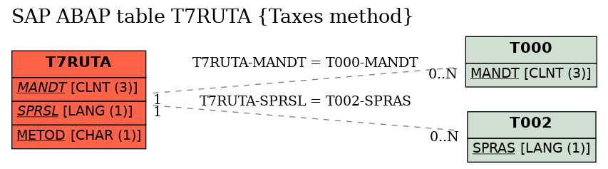 E-R Diagram for table T7RUTA (Taxes method)