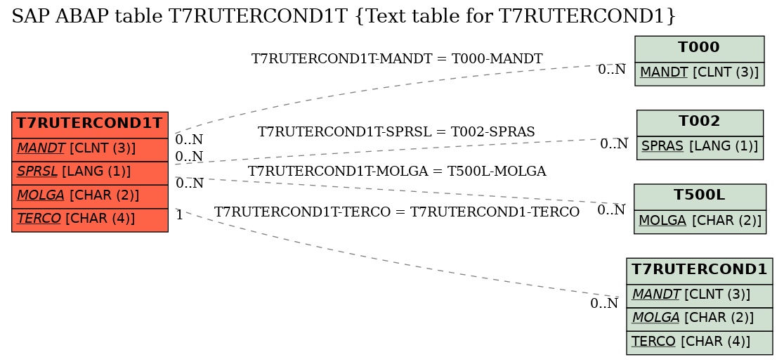 E-R Diagram for table T7RUTERCOND1T (Text table for T7RUTERCOND1)