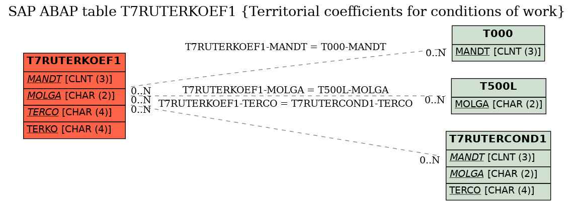 E-R Diagram for table T7RUTERKOEF1 (Territorial coefficients for conditions of work)