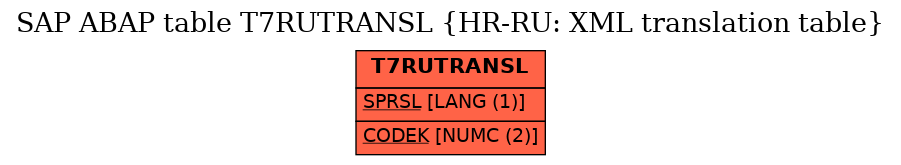 E-R Diagram for table T7RUTRANSL (HR-RU: XML translation table)