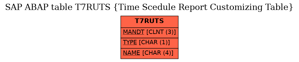 E-R Diagram for table T7RUTS (Time Scedule Report Customizing Table)