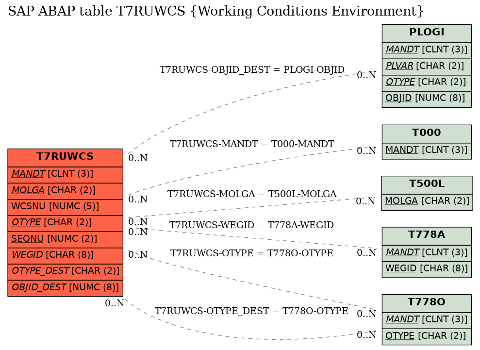 E-R Diagram for table T7RUWCS (Working Conditions Environment)