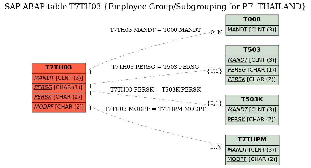 E-R Diagram for table T7TH03 (Employee Group/Subgrouping for PF  THAILAND)