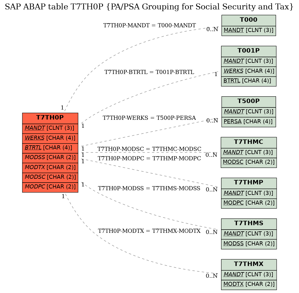 E-R Diagram for table T7TH0P (PA/PSA Grouping for Social Security and Tax)