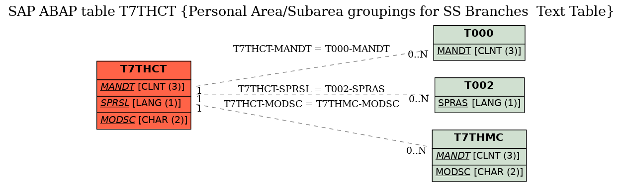 E-R Diagram for table T7THCT (Personal Area/Subarea groupings for SS Branches  Text Table)