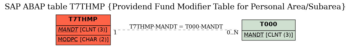 E-R Diagram for table T7THMP (Providend Fund Modifier Table for Personal Area/Subarea)