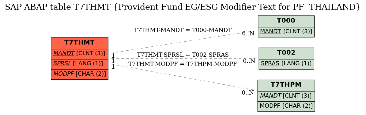 E-R Diagram for table T7THMT (Provident Fund EG/ESG Modifier Text for PF  THAILAND)