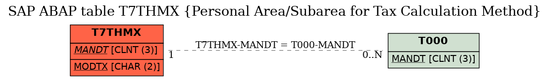 E-R Diagram for table T7THMX (Personal Area/Subarea for Tax Calculation Method)