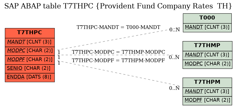 E-R Diagram for table T7THPC (Provident Fund Company Rates  TH)