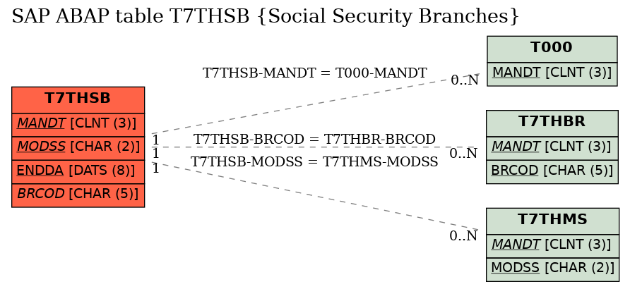 E-R Diagram for table T7THSB (Social Security Branches)