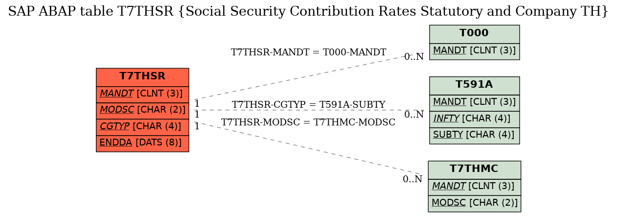 E-R Diagram for table T7THSR (Social Security Contribution Rates Statutory and Company TH)